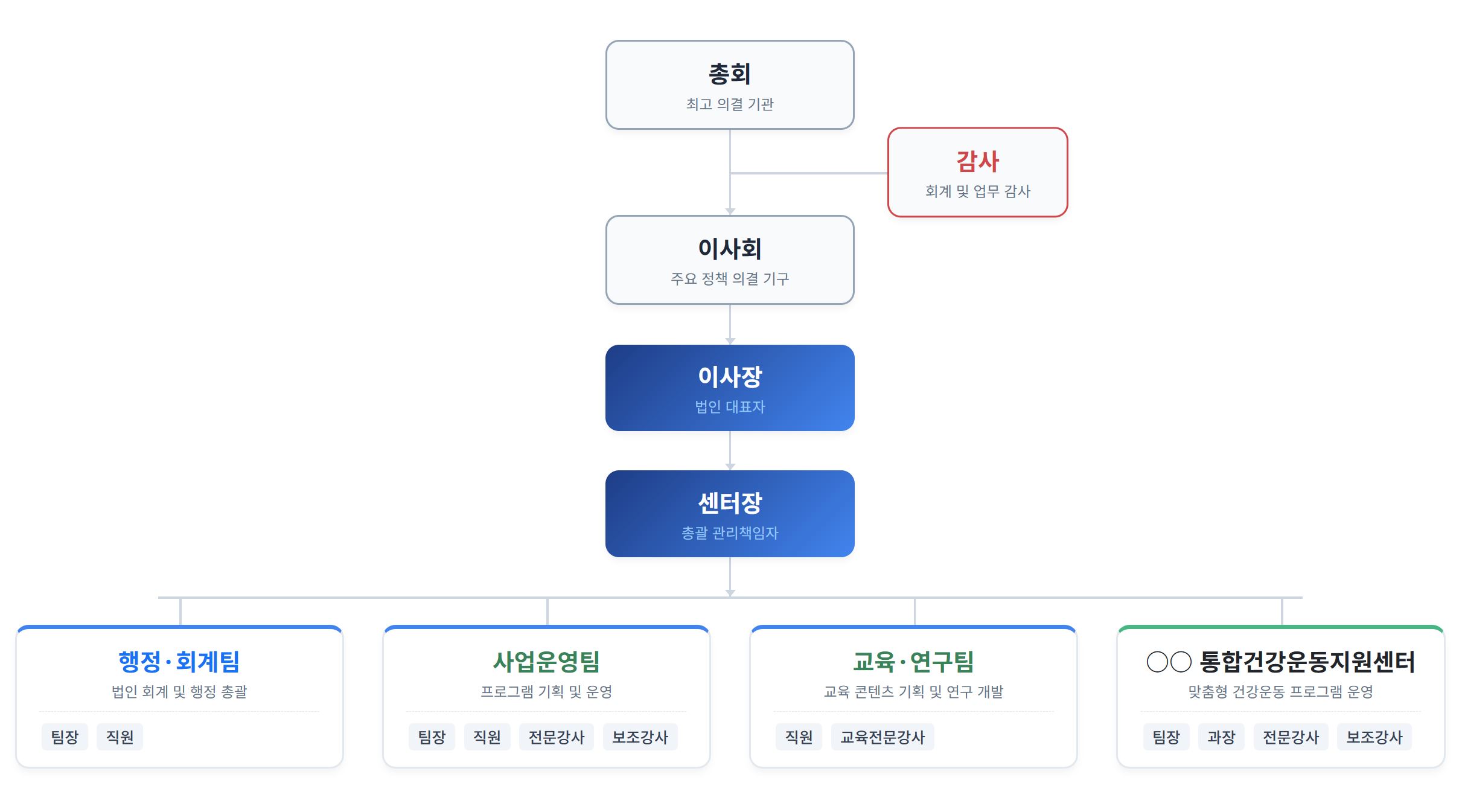 조직도